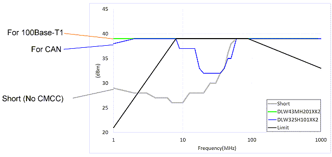 Murata Mesures de suppression du bruit ADAS pour 1000Base-T1